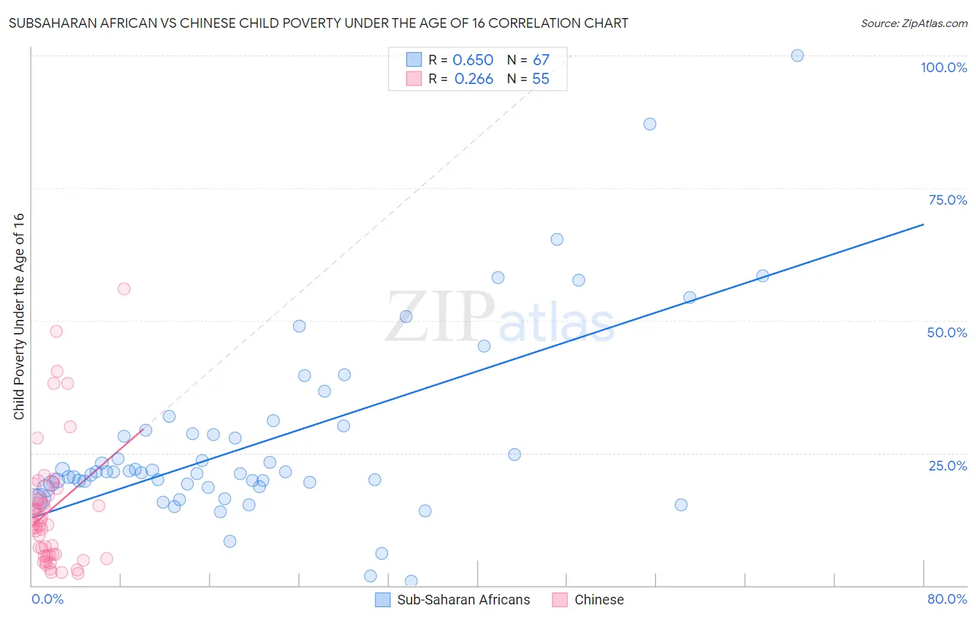 Subsaharan African vs Chinese Child Poverty Under the Age of 16