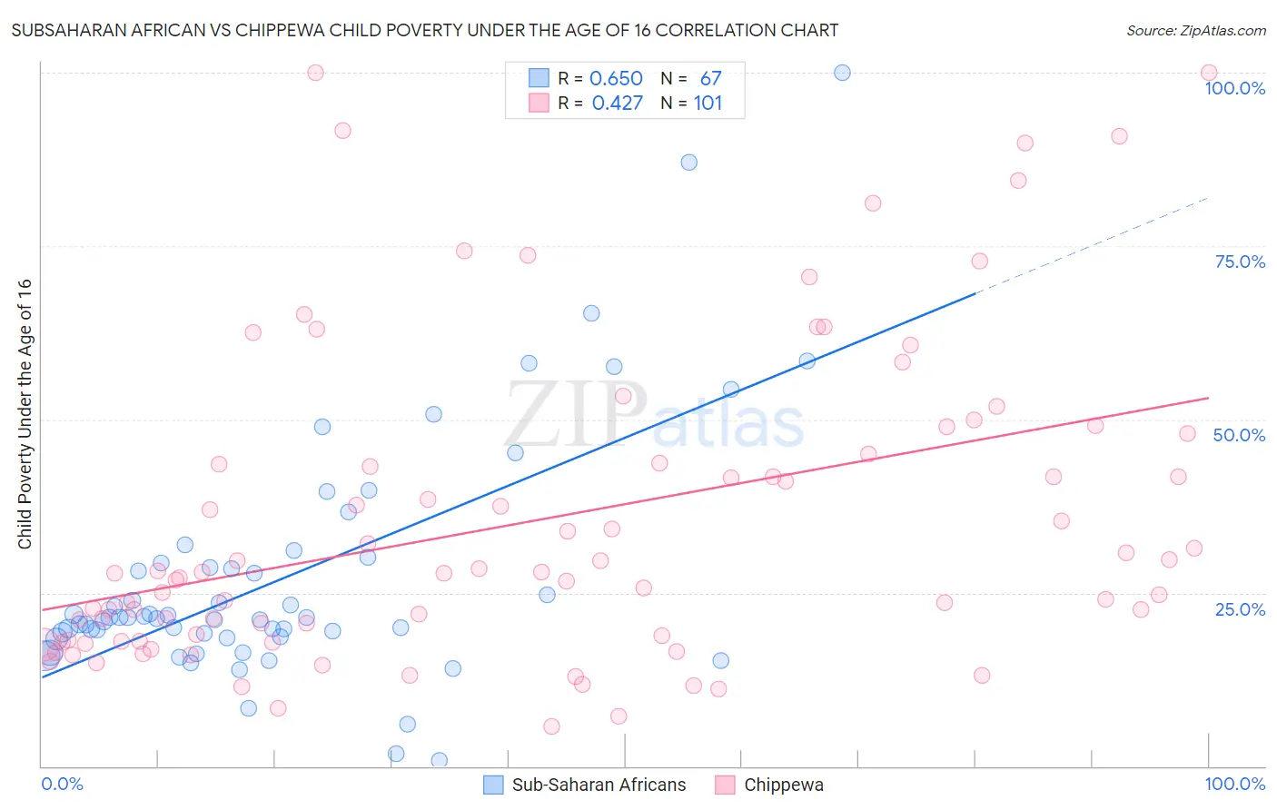 Subsaharan African vs Chippewa Child Poverty Under the Age of 16
