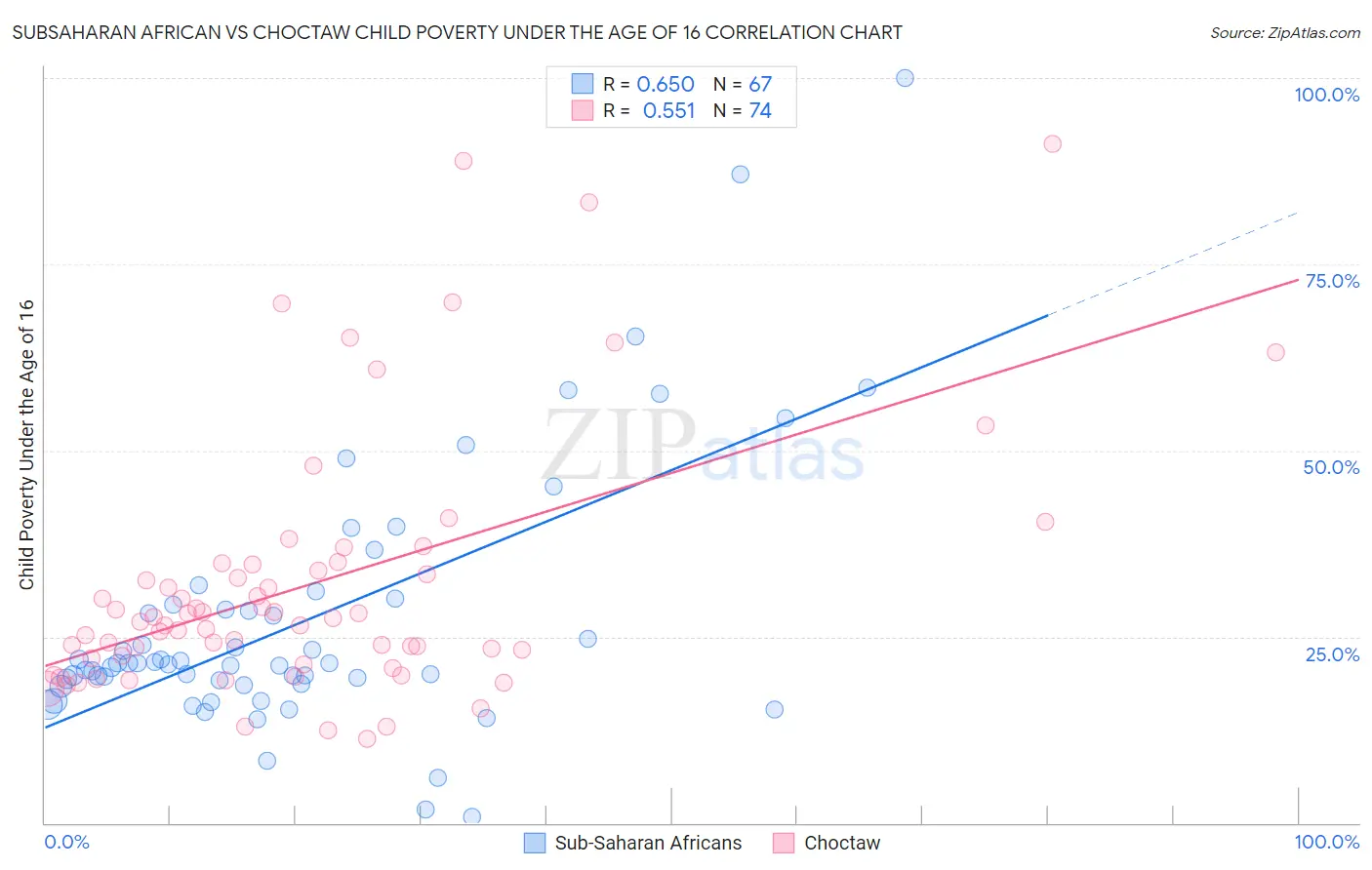 Subsaharan African vs Choctaw Child Poverty Under the Age of 16