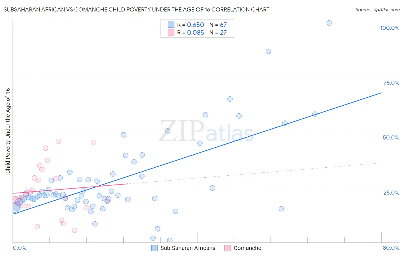 Subsaharan African vs Comanche Child Poverty Under the Age of 16