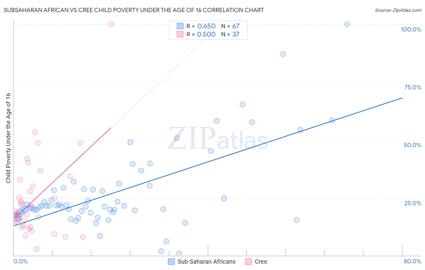 Subsaharan African vs Cree Child Poverty Under the Age of 16