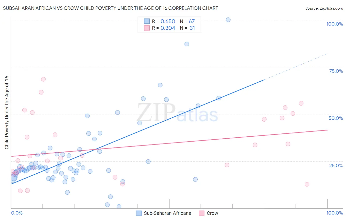 Subsaharan African vs Crow Child Poverty Under the Age of 16