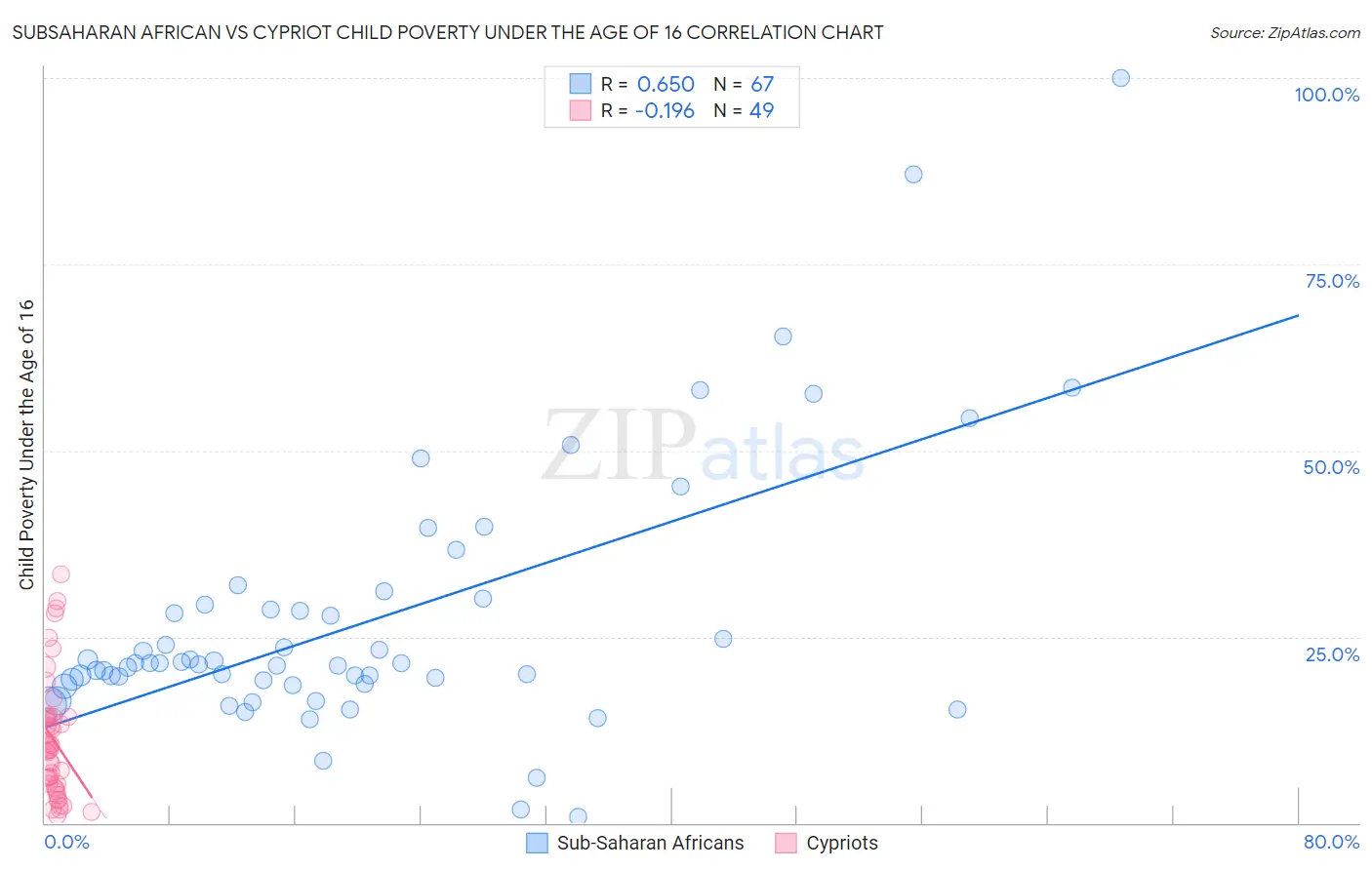 Subsaharan African vs Cypriot Child Poverty Under the Age of 16