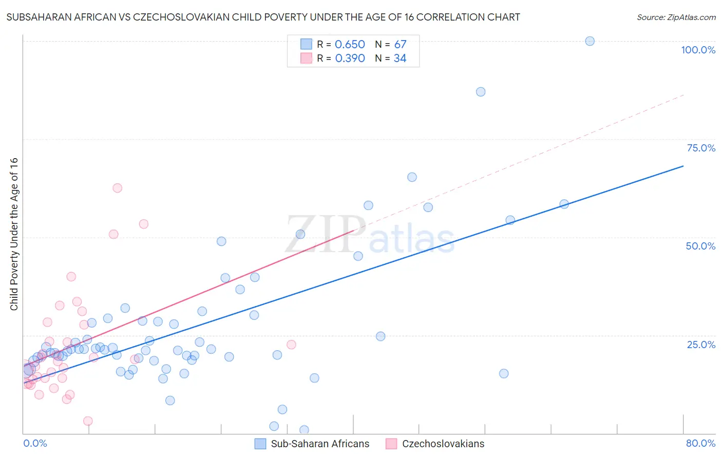 Subsaharan African vs Czechoslovakian Child Poverty Under the Age of 16