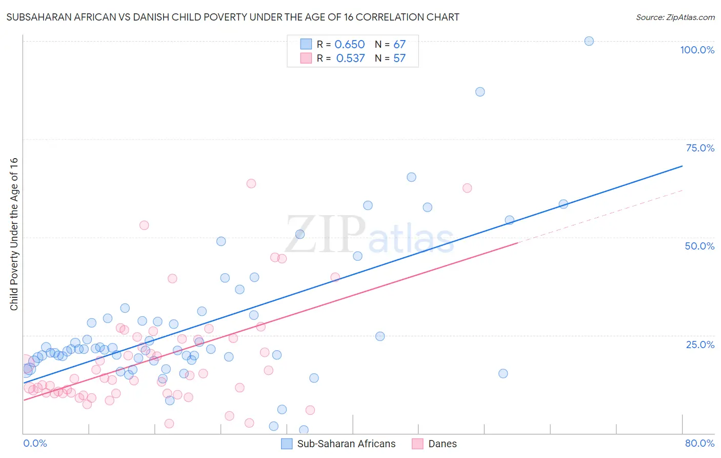 Subsaharan African vs Danish Child Poverty Under the Age of 16