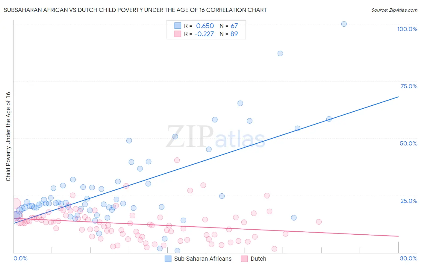 Subsaharan African vs Dutch Child Poverty Under the Age of 16