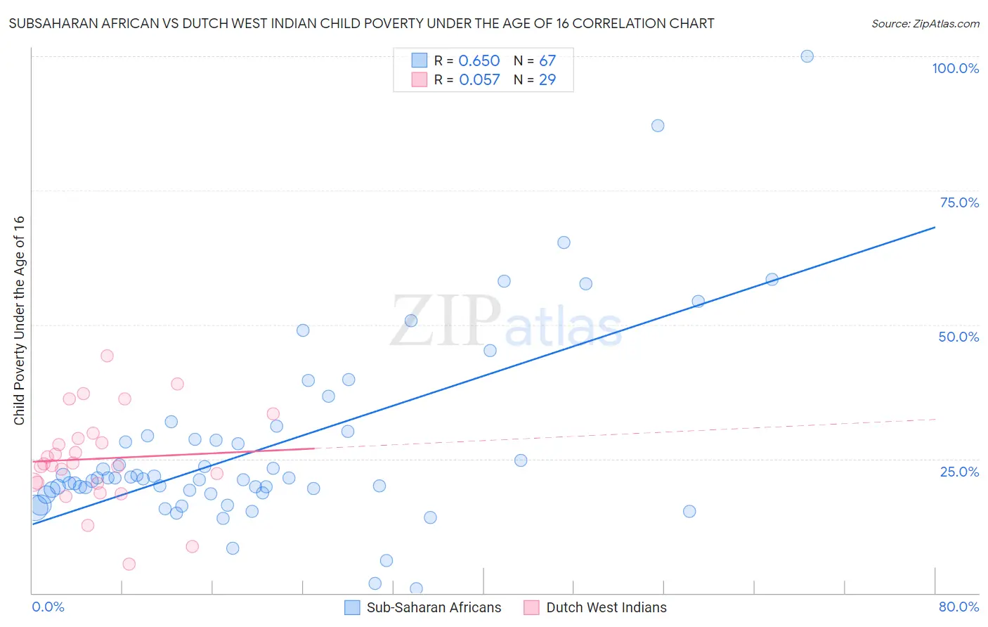 Subsaharan African vs Dutch West Indian Child Poverty Under the Age of 16