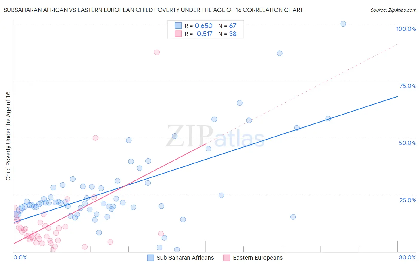 Subsaharan African vs Eastern European Child Poverty Under the Age of 16