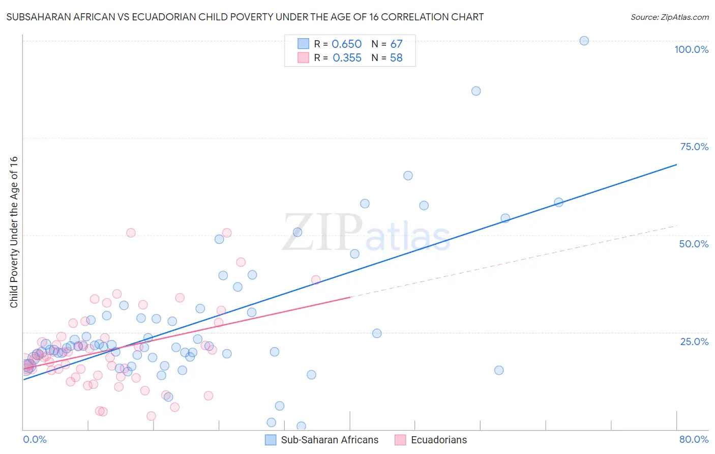 Subsaharan African vs Ecuadorian Child Poverty Under the Age of 16