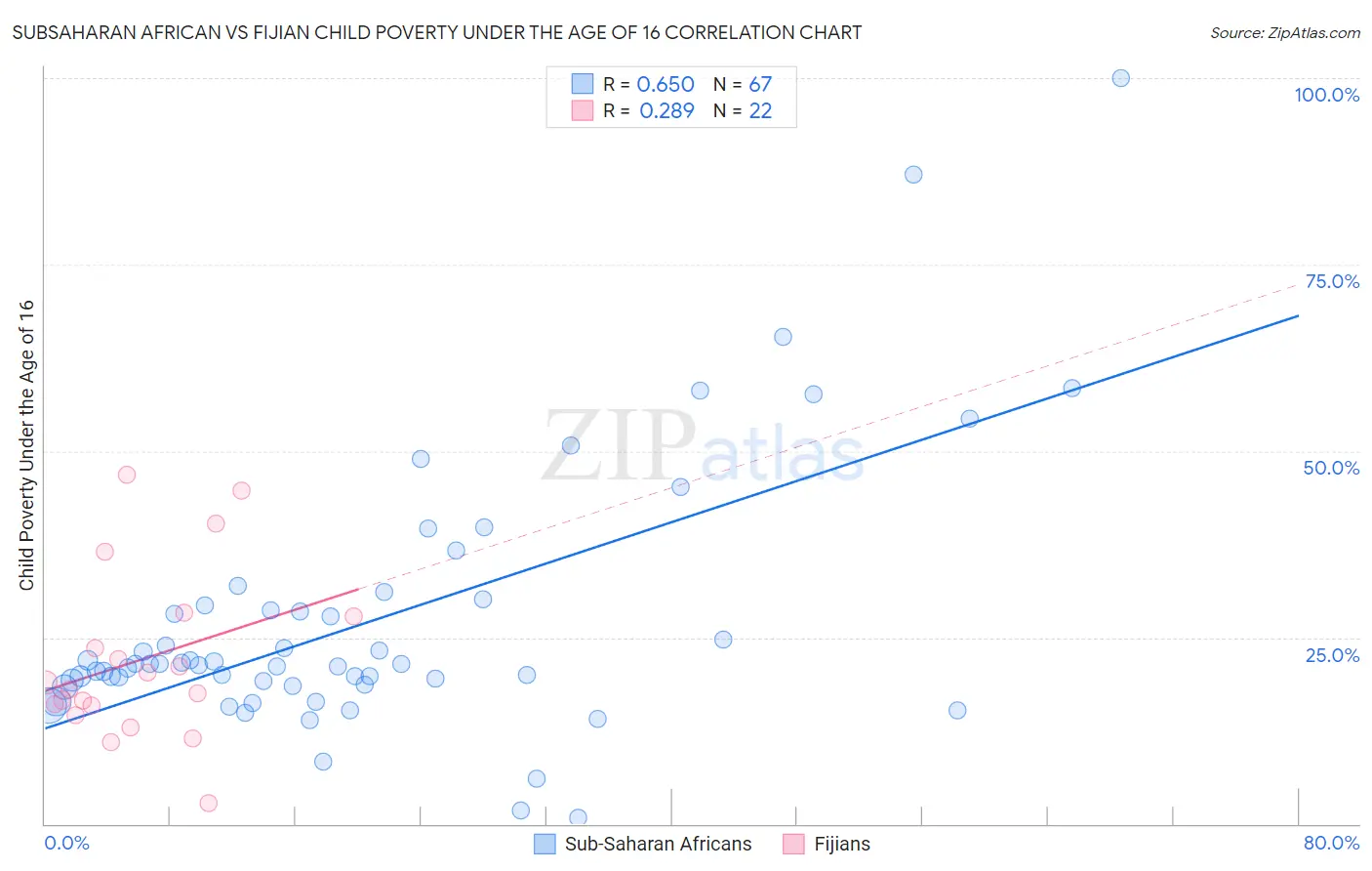 Subsaharan African vs Fijian Child Poverty Under the Age of 16