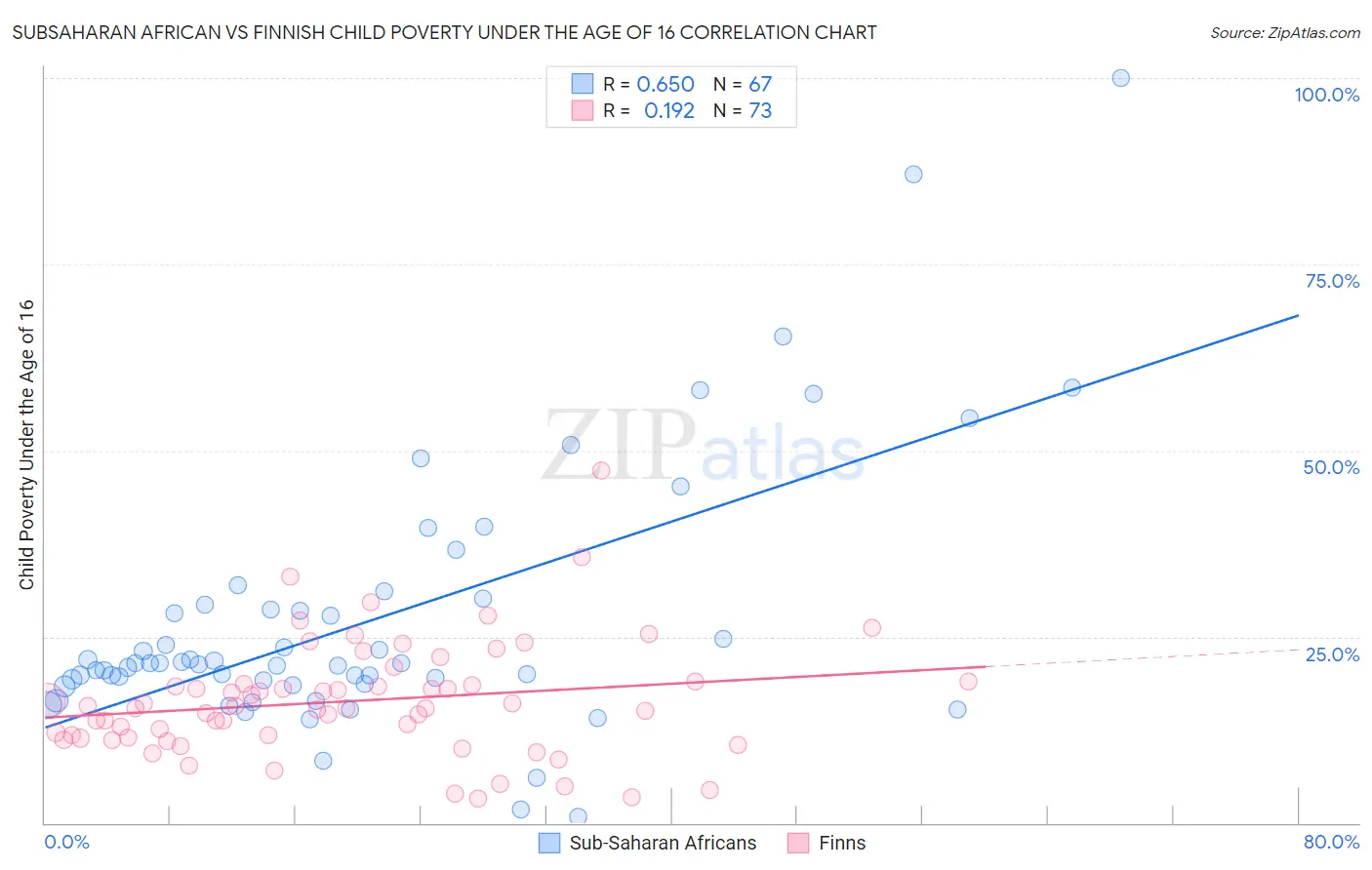 Subsaharan African vs Finnish Child Poverty Under the Age of 16