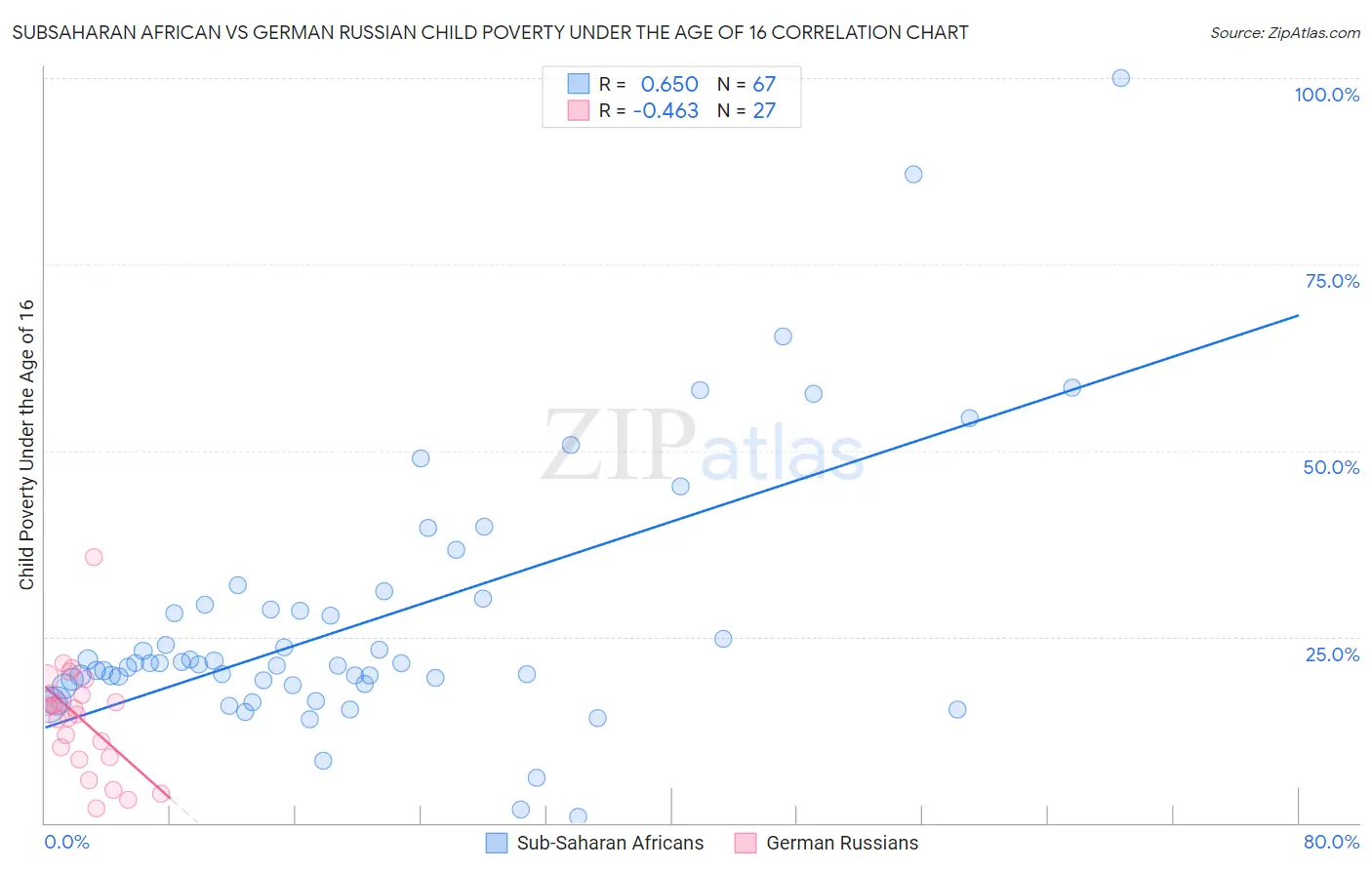 Subsaharan African vs German Russian Child Poverty Under the Age of 16