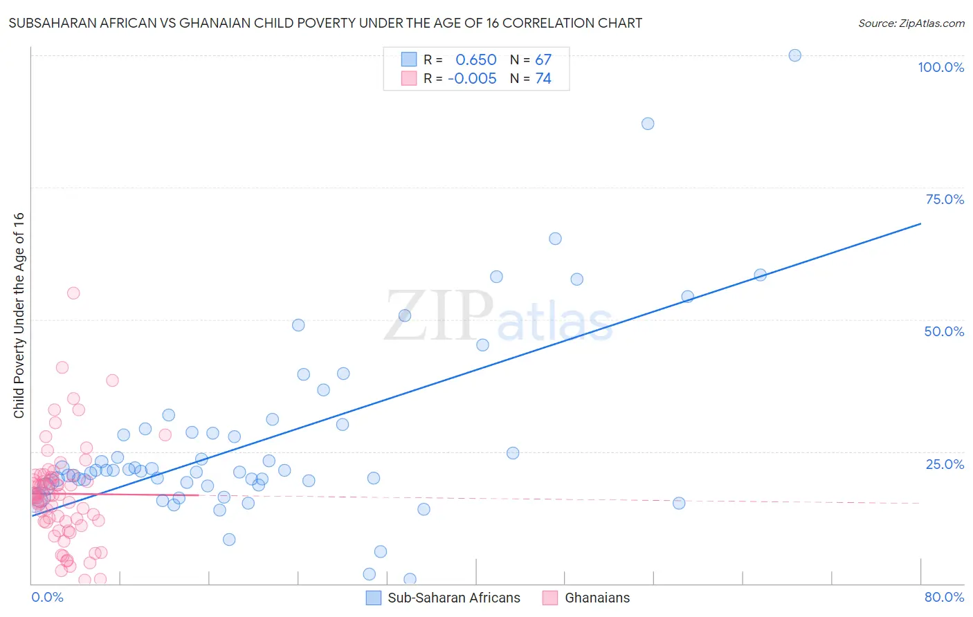 Subsaharan African vs Ghanaian Child Poverty Under the Age of 16