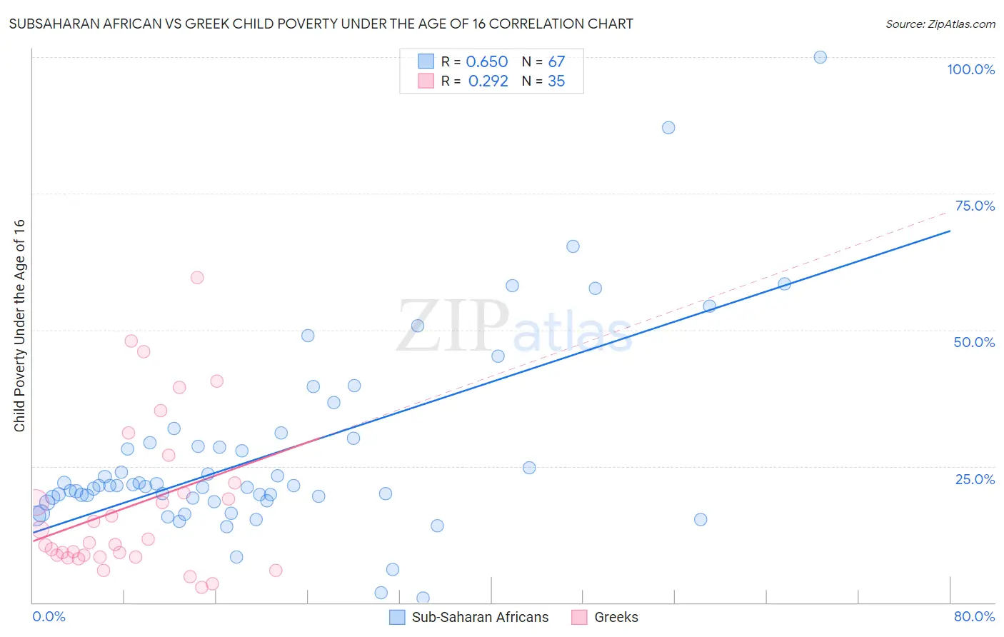 Subsaharan African vs Greek Child Poverty Under the Age of 16