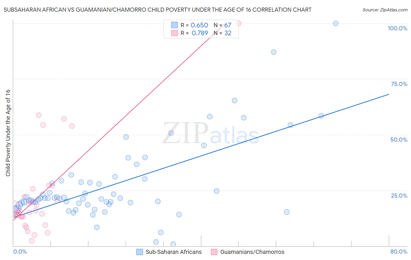 Subsaharan African vs Guamanian/Chamorro Child Poverty Under the Age of 16