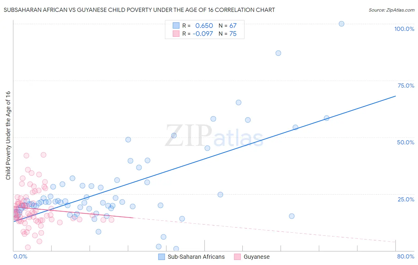 Subsaharan African vs Guyanese Child Poverty Under the Age of 16