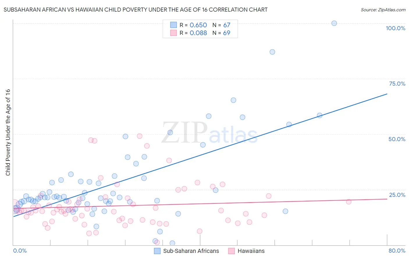 Subsaharan African vs Hawaiian Child Poverty Under the Age of 16