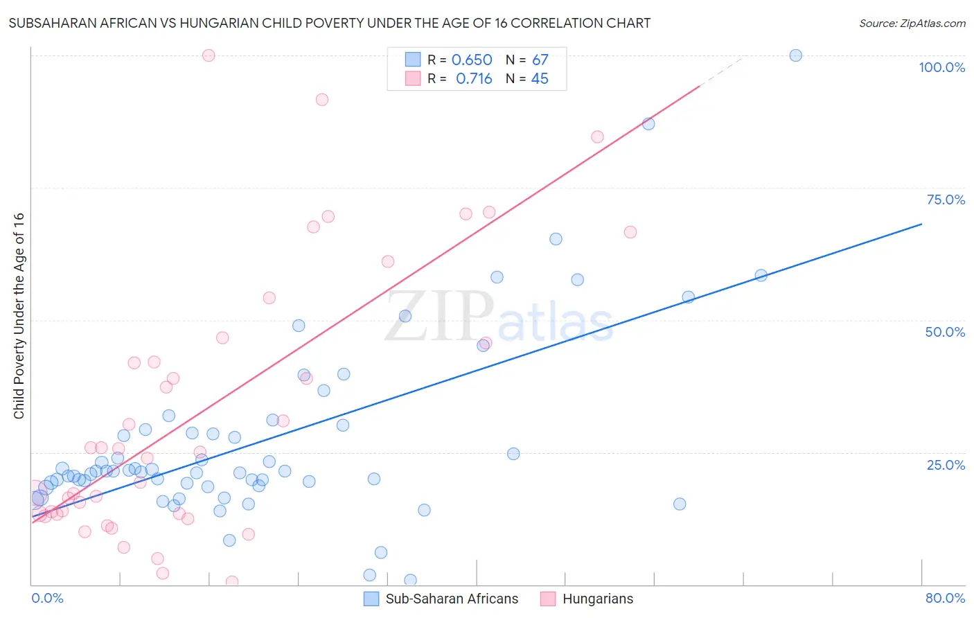 Subsaharan African vs Hungarian Child Poverty Under the Age of 16