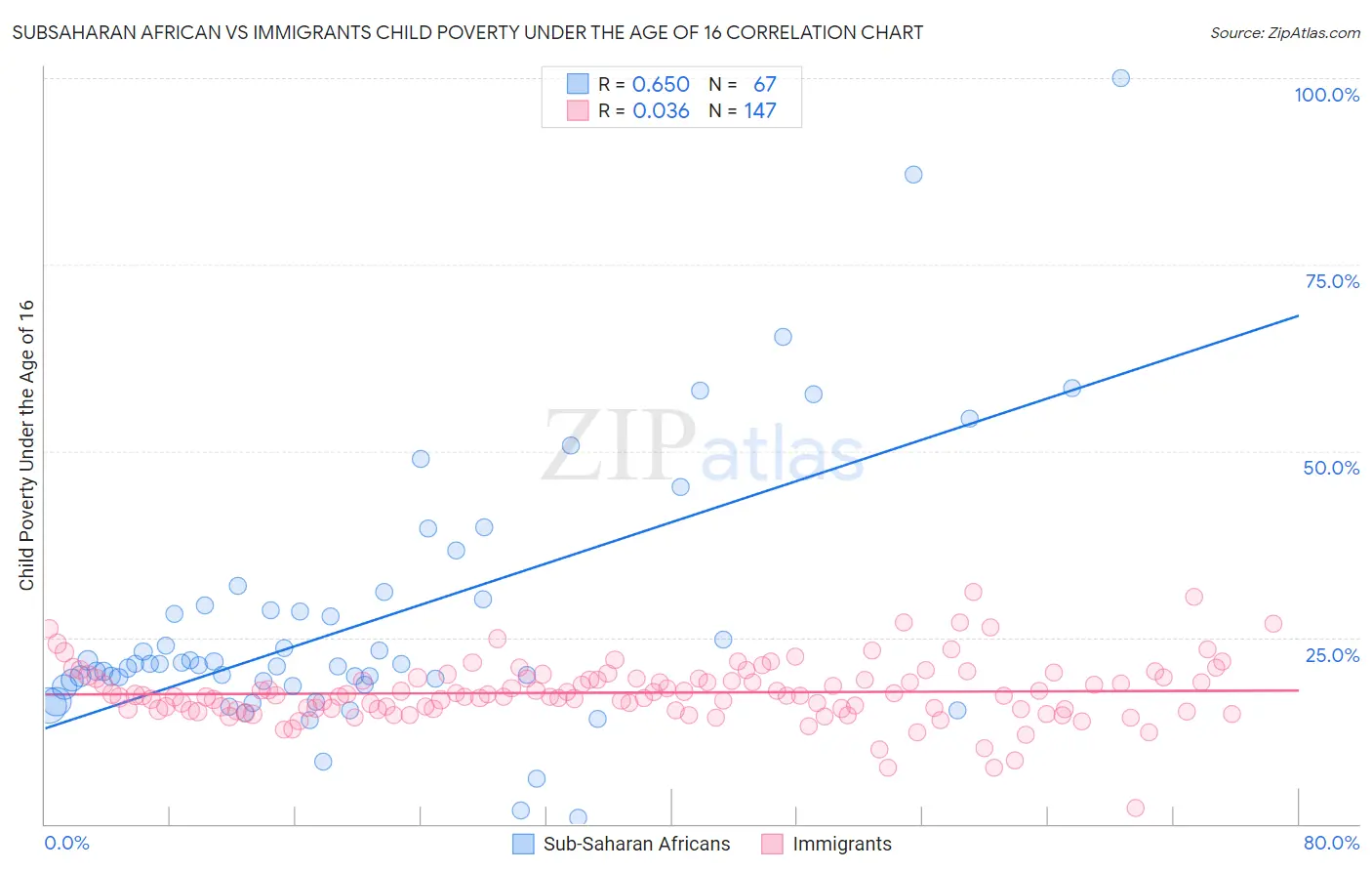 Subsaharan African vs Immigrants Child Poverty Under the Age of 16