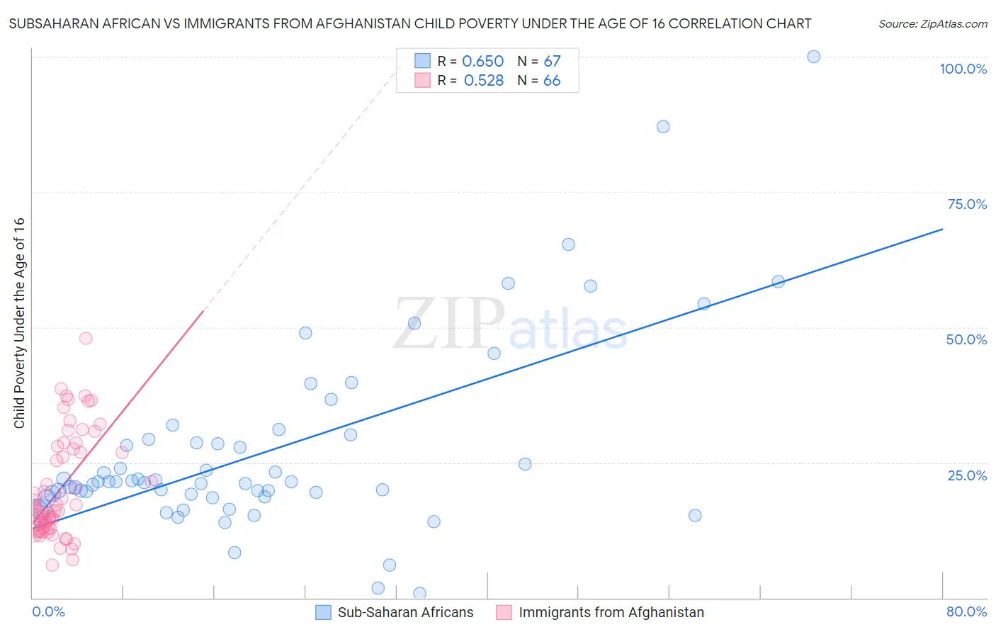 Subsaharan African vs Immigrants from Afghanistan Child Poverty Under the Age of 16