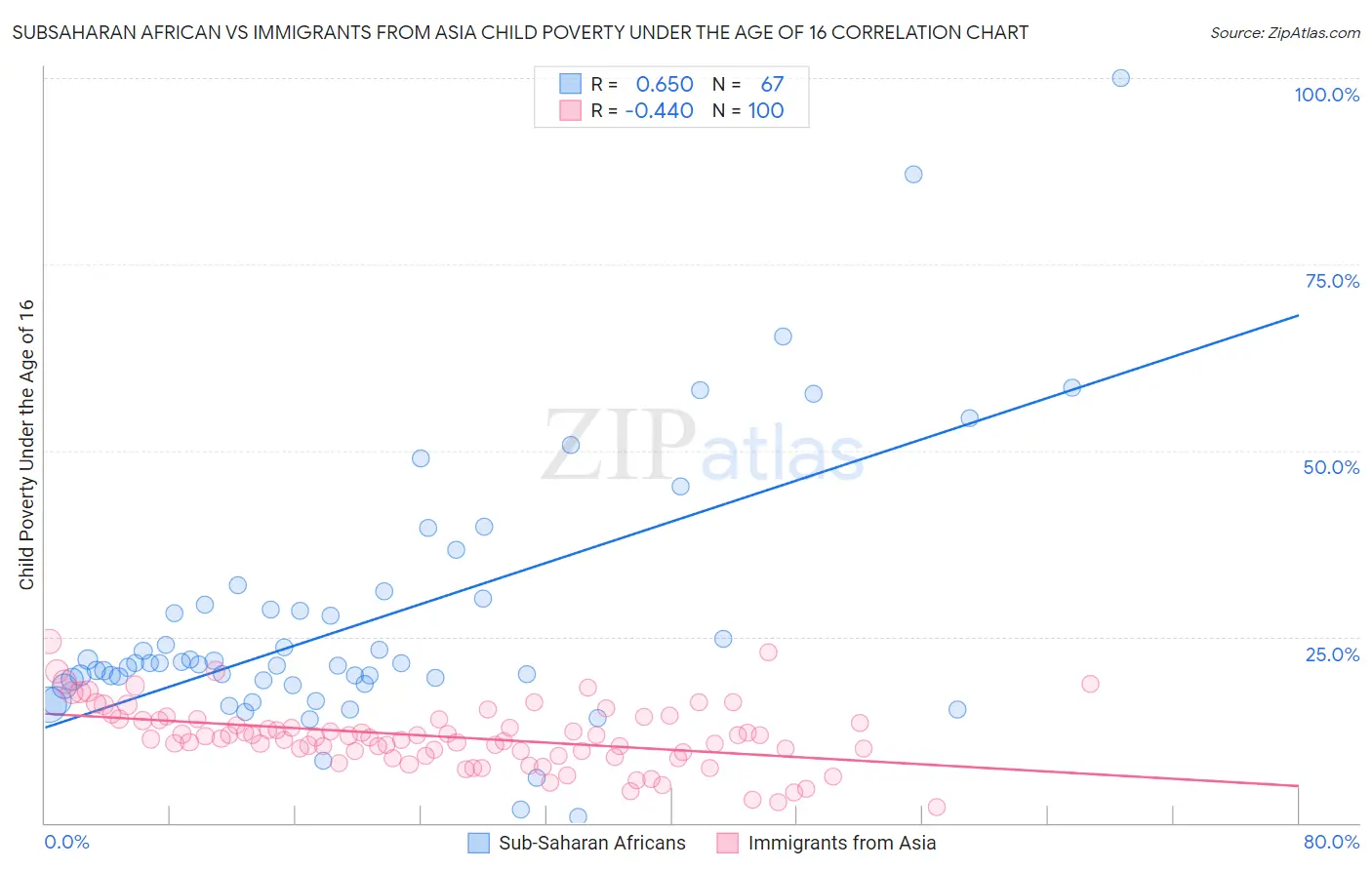 Subsaharan African vs Immigrants from Asia Child Poverty Under the Age of 16