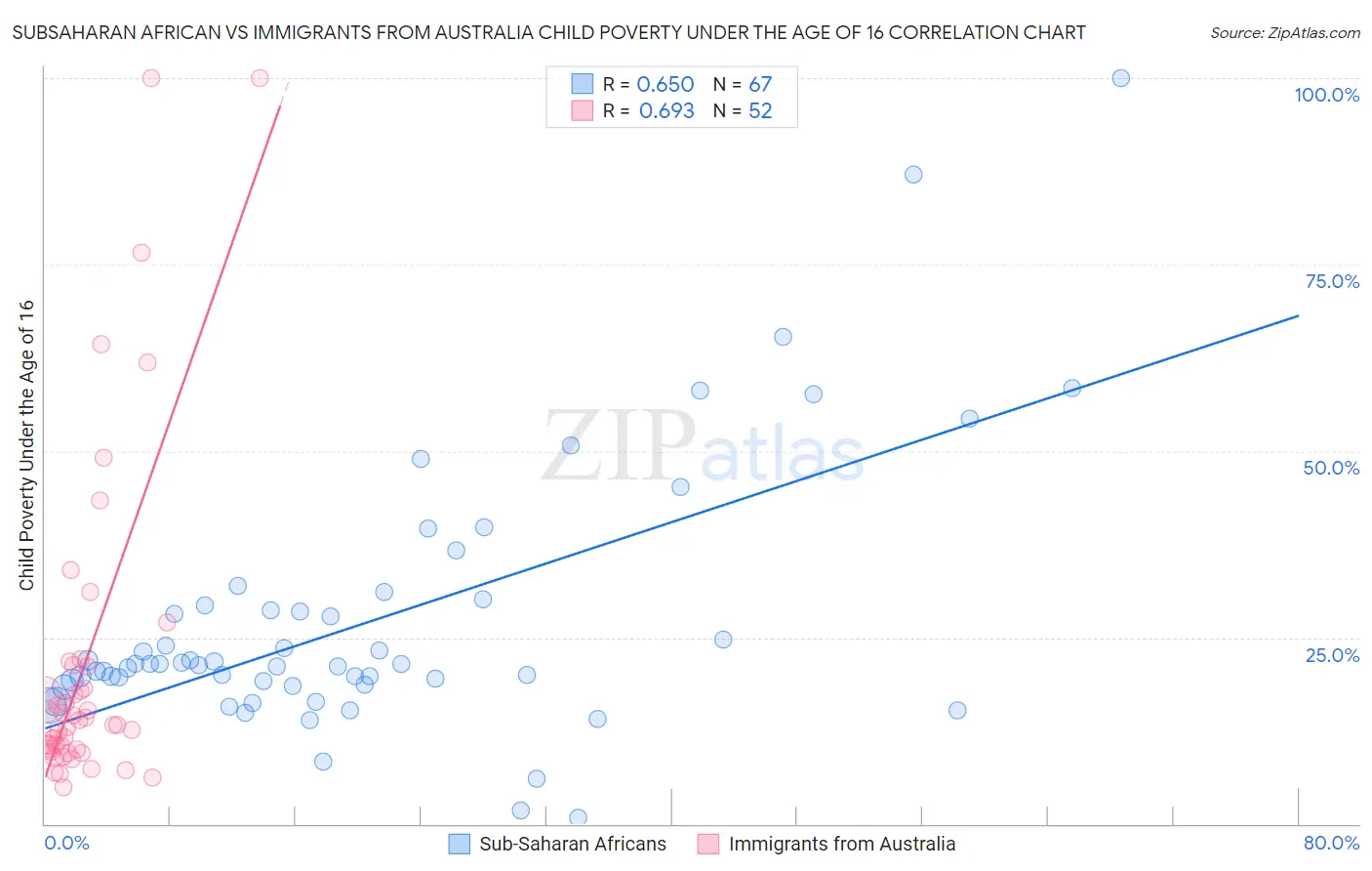 Subsaharan African vs Immigrants from Australia Child Poverty Under the Age of 16