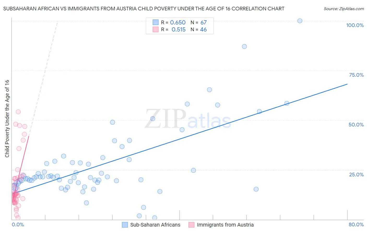 Subsaharan African vs Immigrants from Austria Child Poverty Under the Age of 16