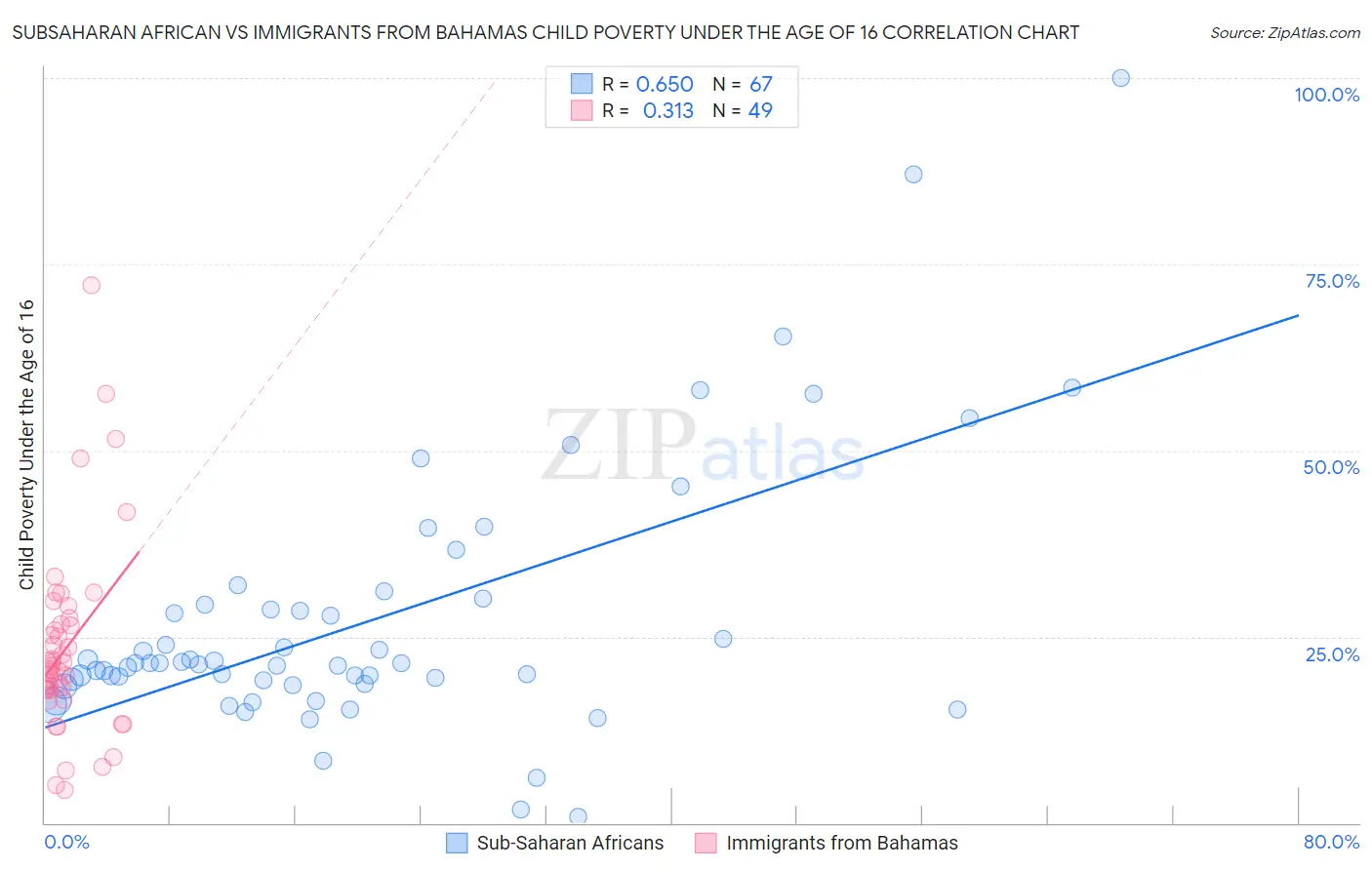 Subsaharan African vs Immigrants from Bahamas Child Poverty Under the Age of 16