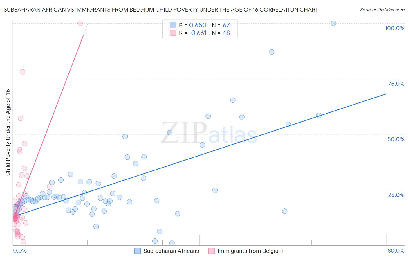 Subsaharan African vs Immigrants from Belgium Child Poverty Under the Age of 16