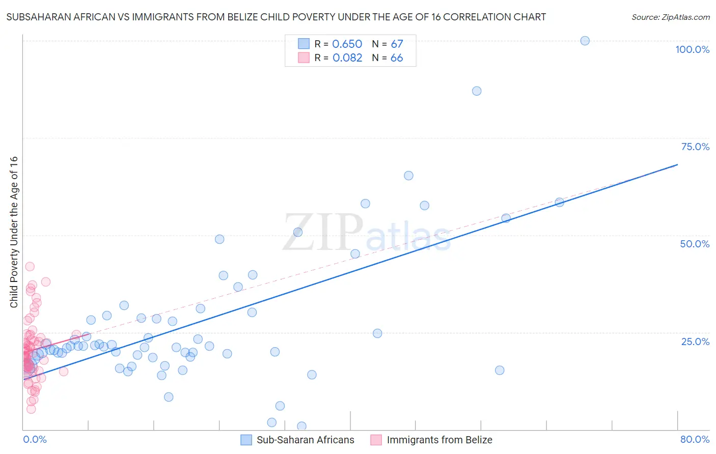 Subsaharan African vs Immigrants from Belize Child Poverty Under the Age of 16