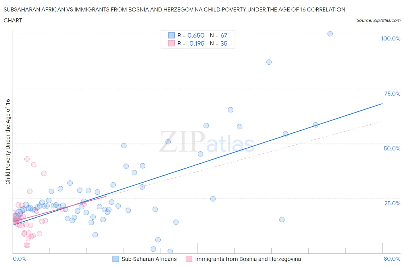 Subsaharan African vs Immigrants from Bosnia and Herzegovina Child Poverty Under the Age of 16