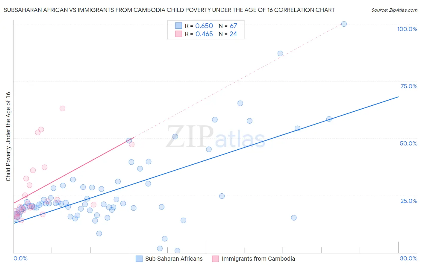 Subsaharan African vs Immigrants from Cambodia Child Poverty Under the Age of 16
