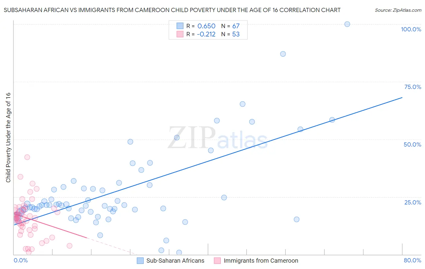 Subsaharan African vs Immigrants from Cameroon Child Poverty Under the Age of 16