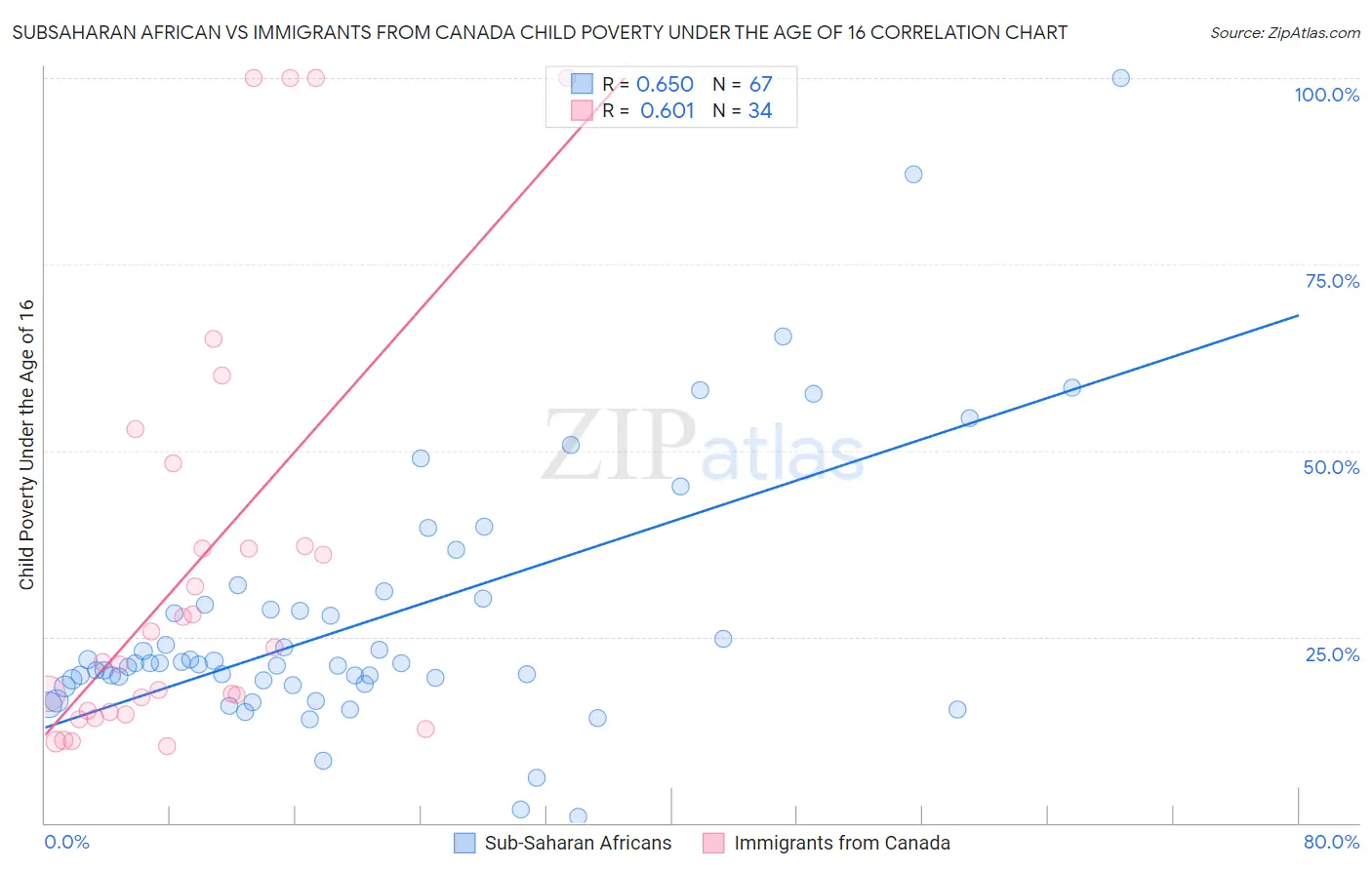 Subsaharan African vs Immigrants from Canada Child Poverty Under the Age of 16