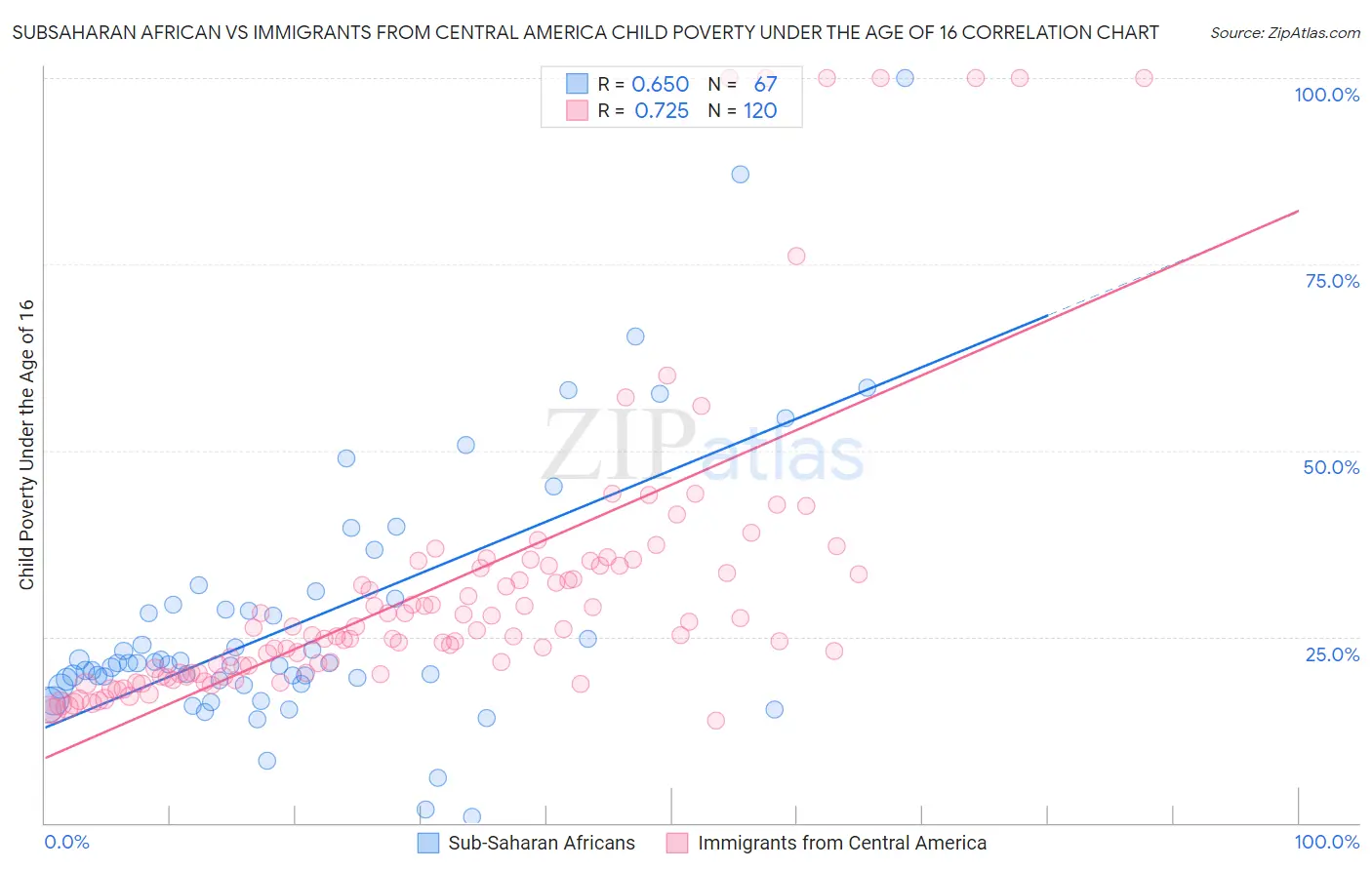 Subsaharan African vs Immigrants from Central America Child Poverty Under the Age of 16