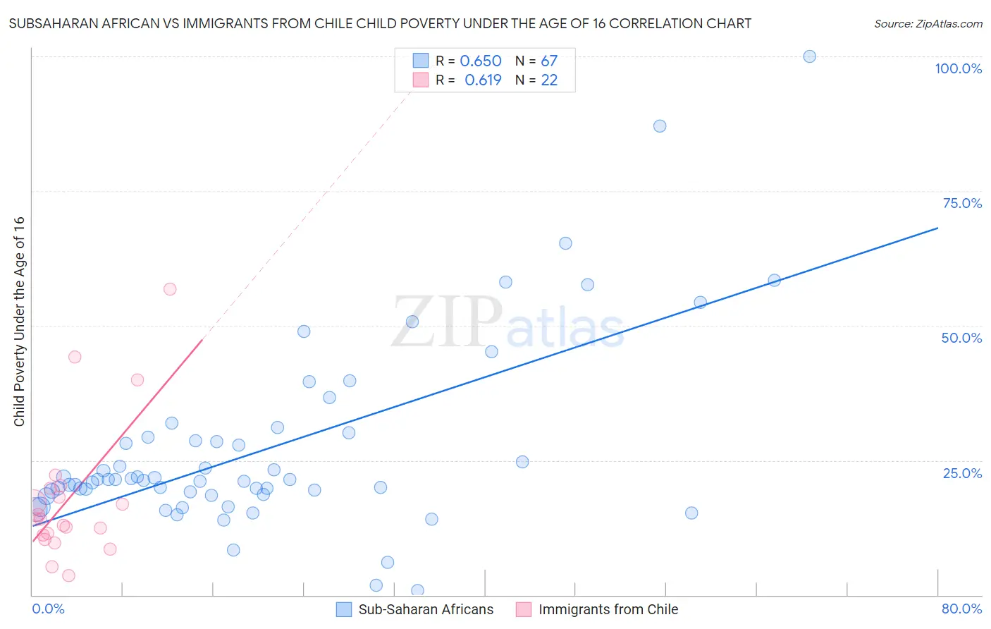 Subsaharan African vs Immigrants from Chile Child Poverty Under the Age of 16