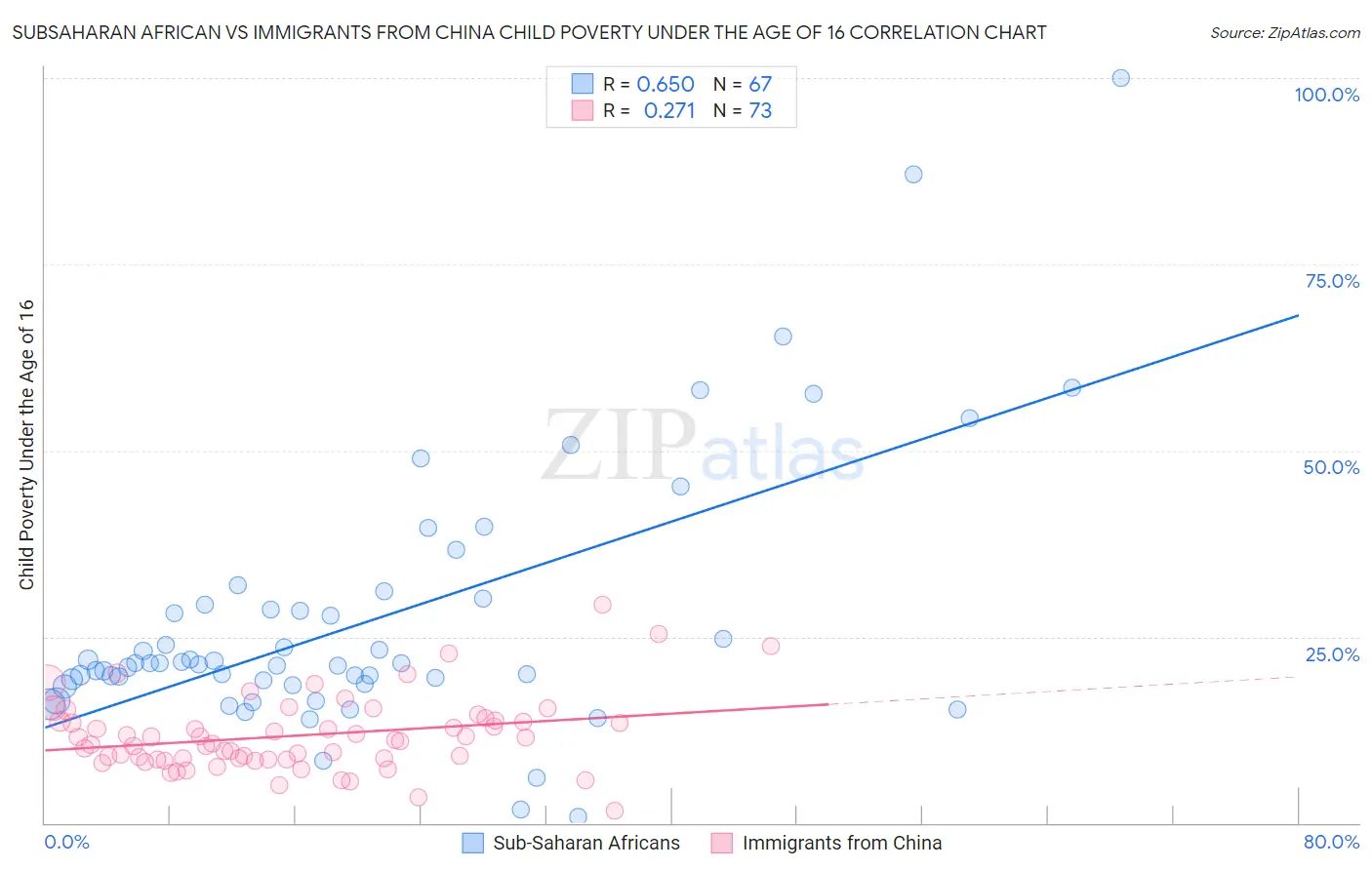 Subsaharan African vs Immigrants from China Child Poverty Under the Age of 16