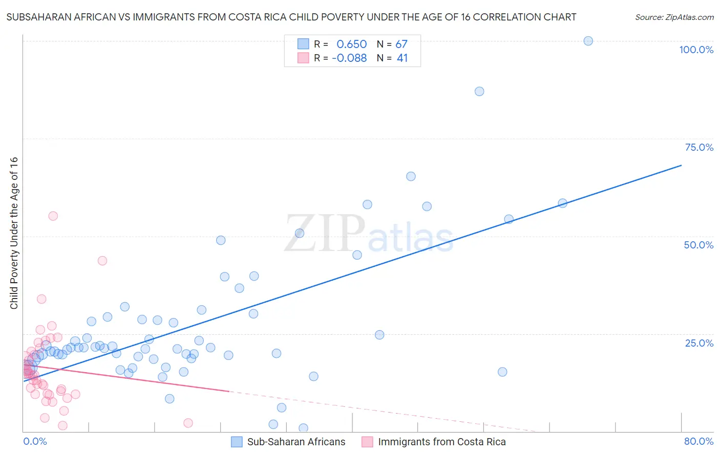 Subsaharan African vs Immigrants from Costa Rica Child Poverty Under the Age of 16