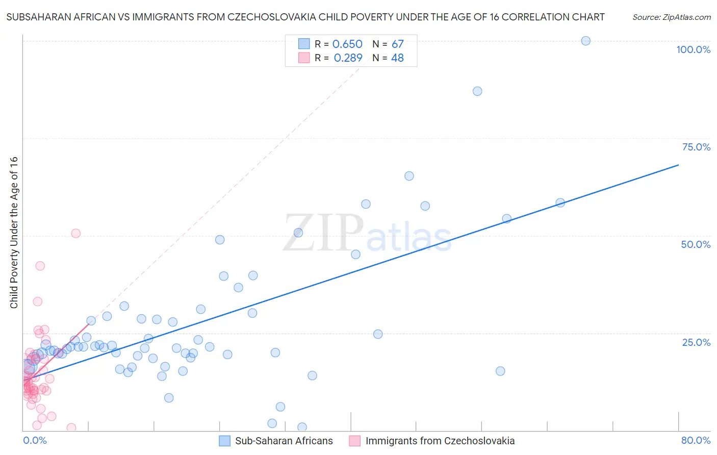 Subsaharan African vs Immigrants from Czechoslovakia Child Poverty Under the Age of 16