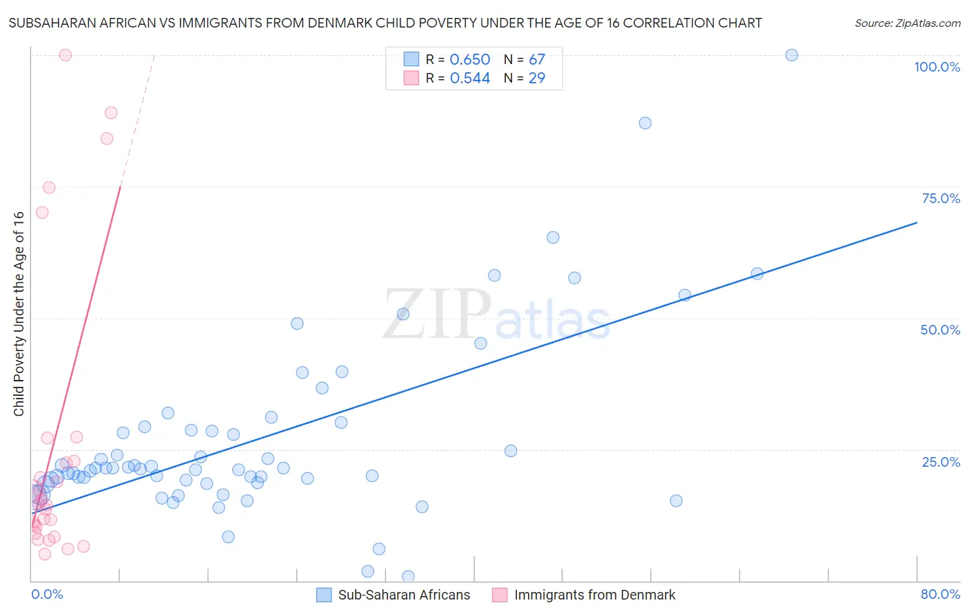 Subsaharan African vs Immigrants from Denmark Child Poverty Under the Age of 16