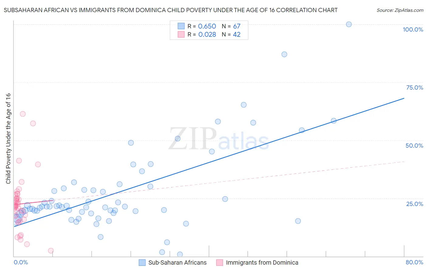 Subsaharan African vs Immigrants from Dominica Child Poverty Under the Age of 16