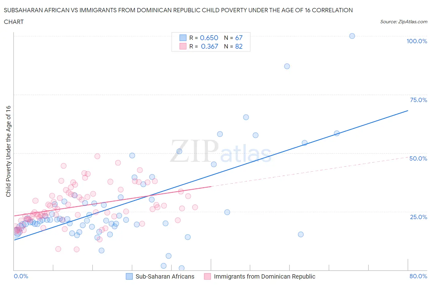 Subsaharan African vs Immigrants from Dominican Republic Child Poverty Under the Age of 16