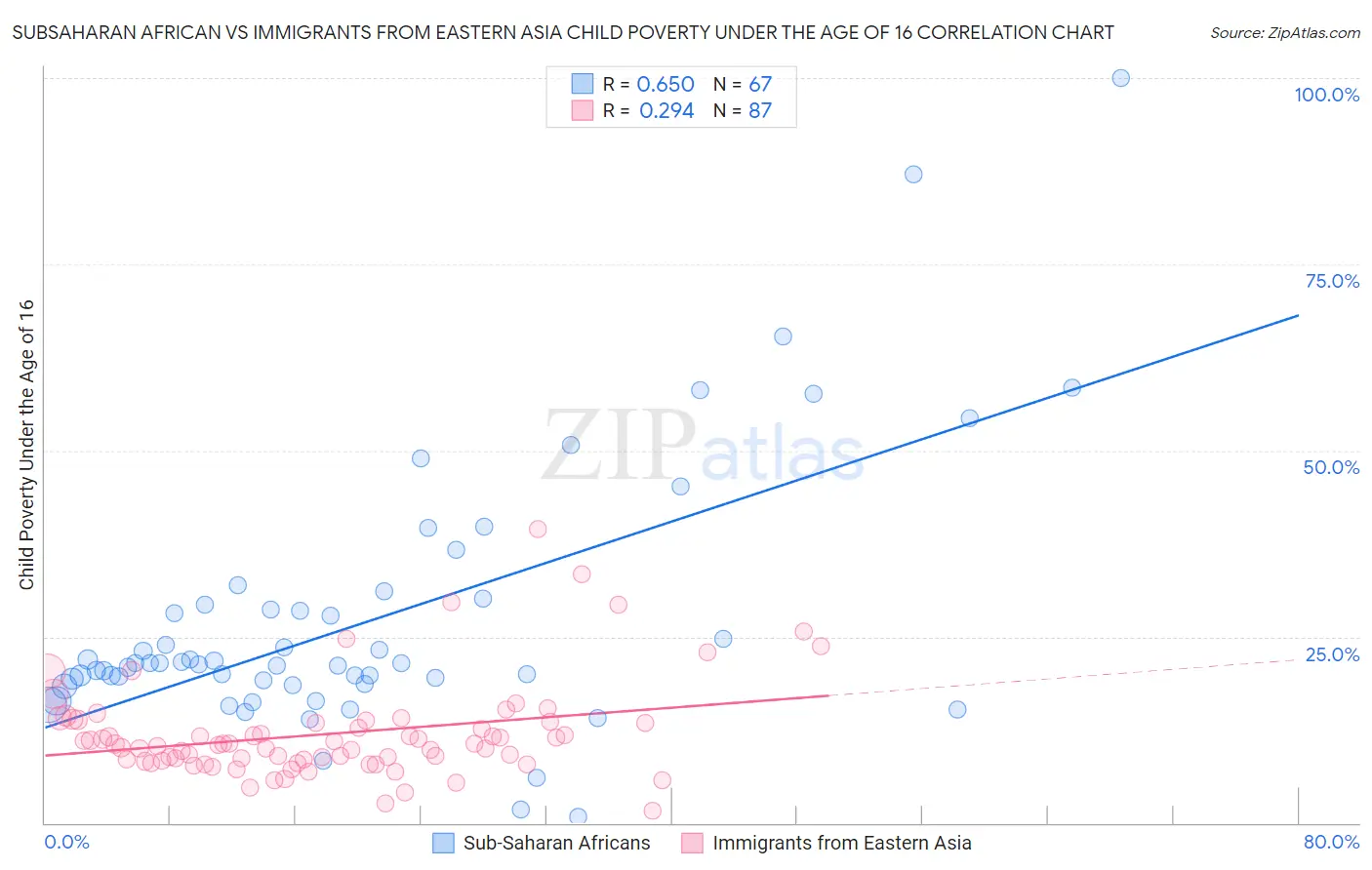 Subsaharan African vs Immigrants from Eastern Asia Child Poverty Under the Age of 16