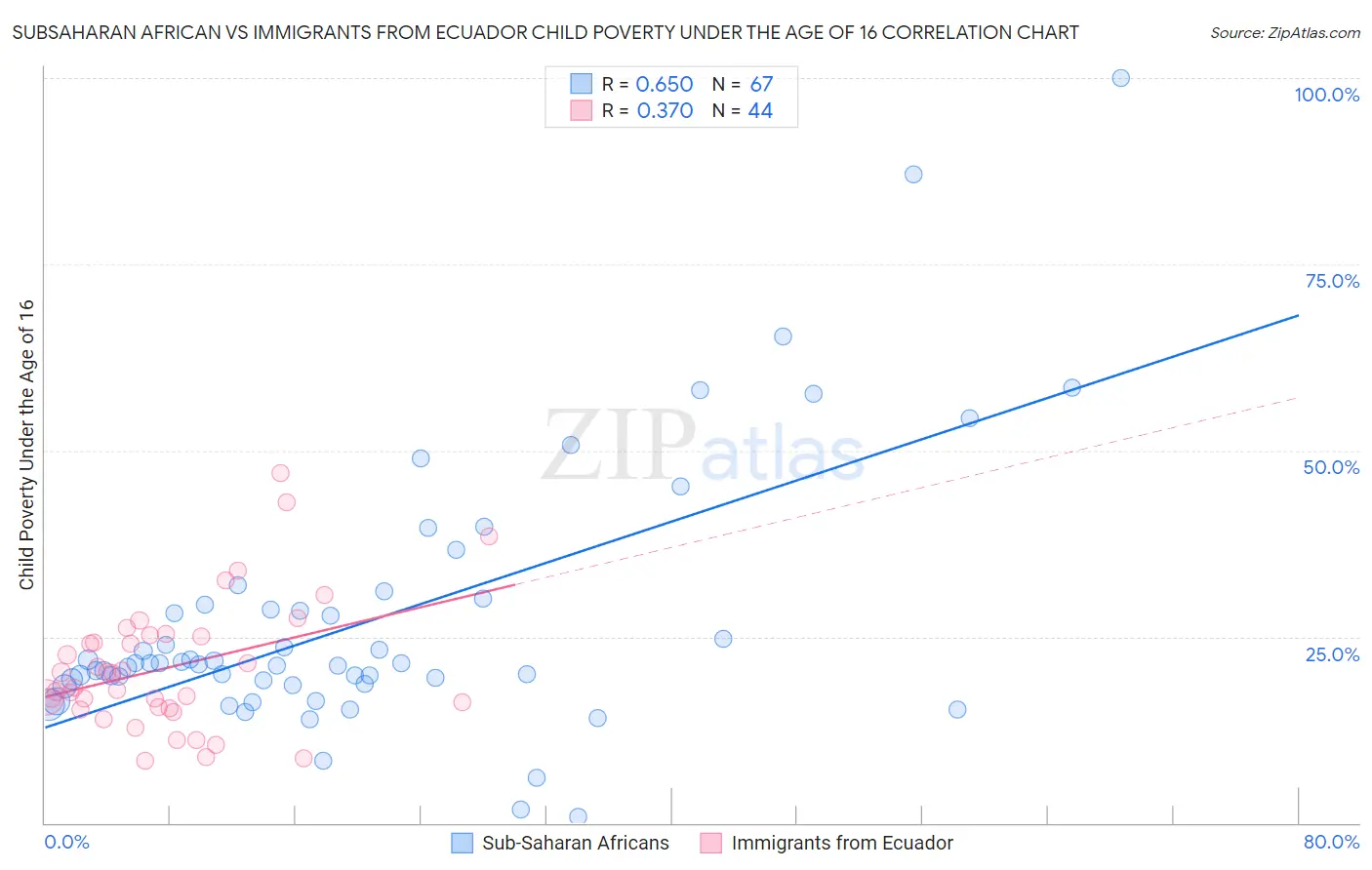 Subsaharan African vs Immigrants from Ecuador Child Poverty Under the Age of 16