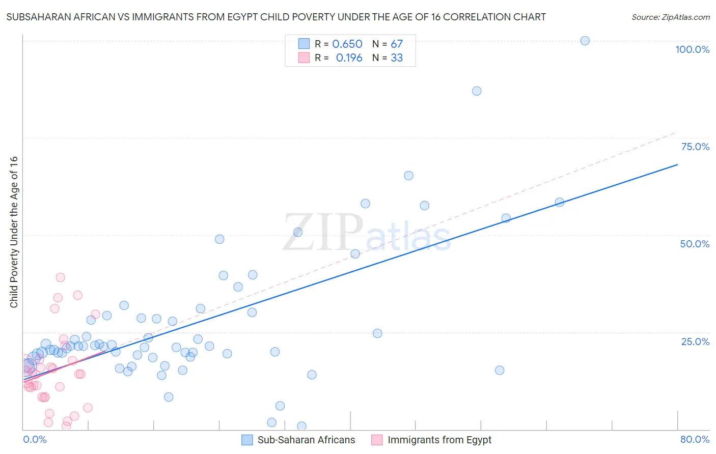 Subsaharan African vs Immigrants from Egypt Child Poverty Under the Age of 16