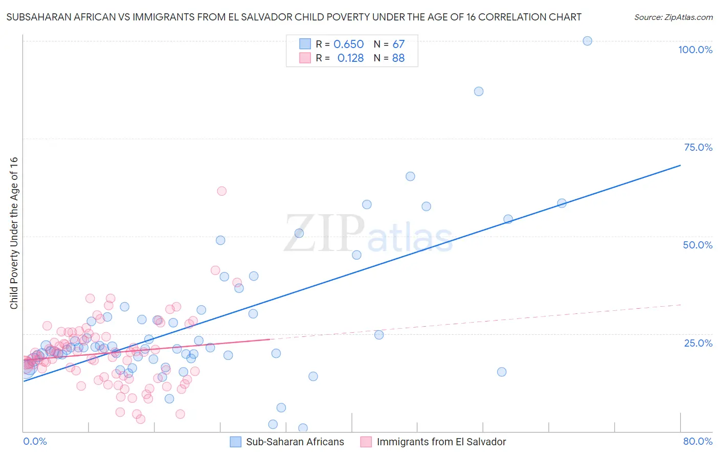 Subsaharan African vs Immigrants from El Salvador Child Poverty Under the Age of 16
