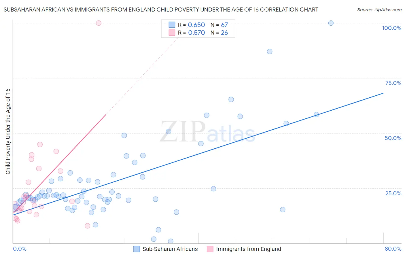 Subsaharan African vs Immigrants from England Child Poverty Under the Age of 16