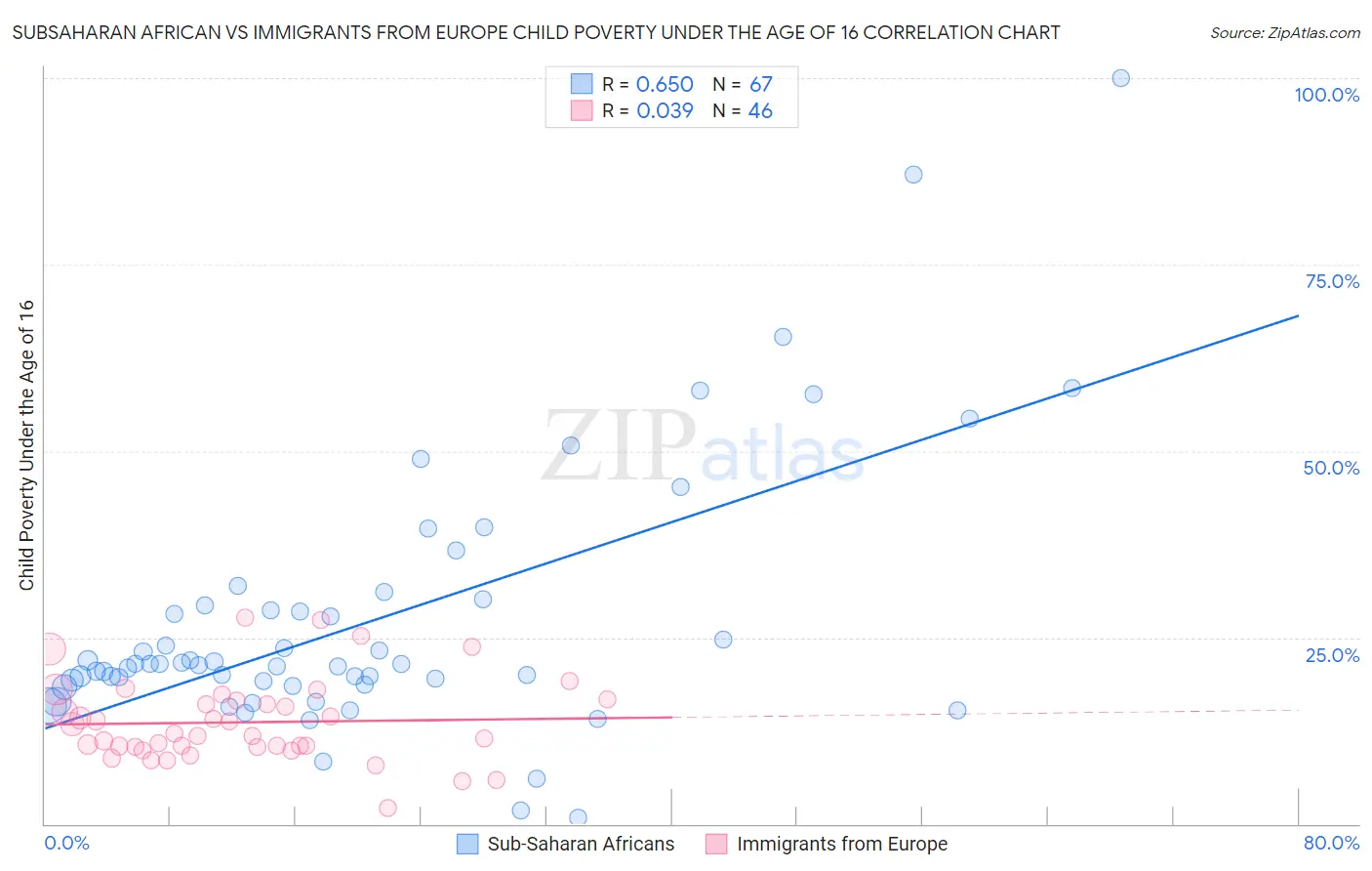Subsaharan African vs Immigrants from Europe Child Poverty Under the Age of 16