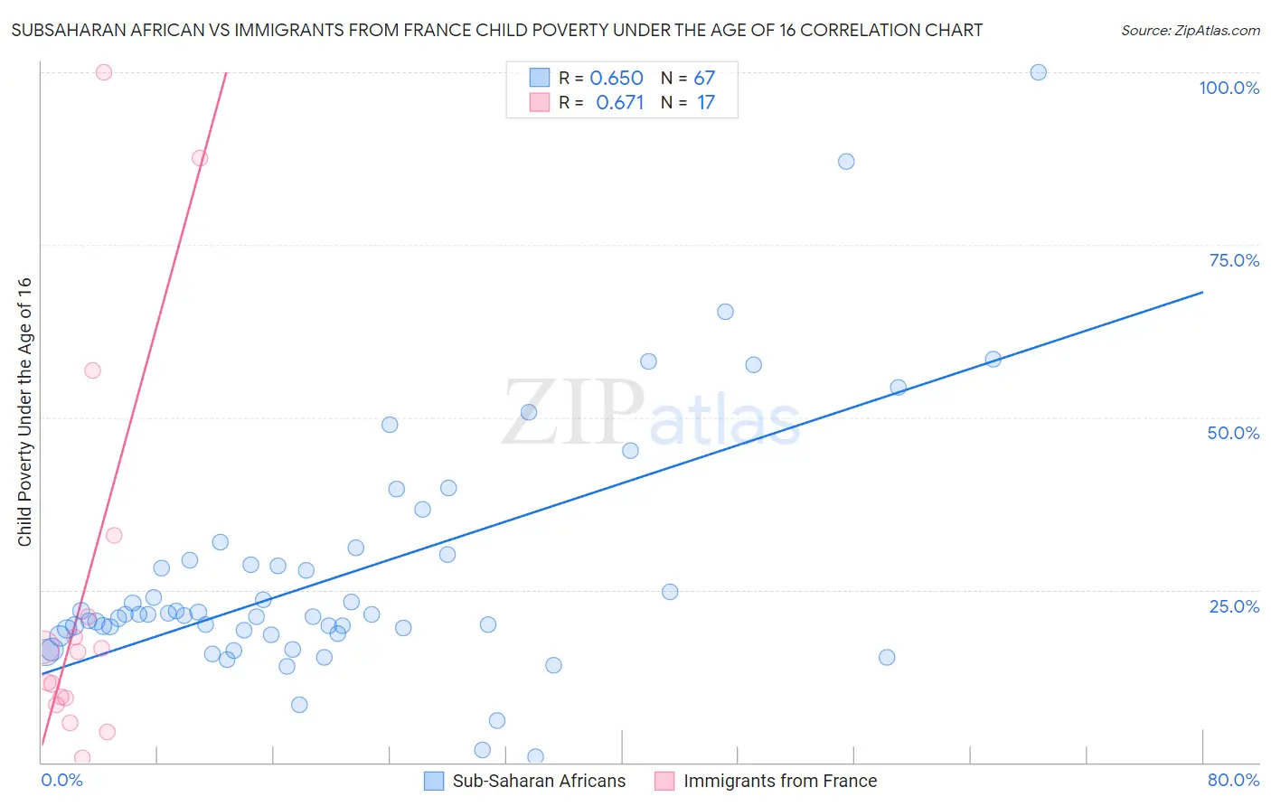 Subsaharan African vs Immigrants from France Child Poverty Under the Age of 16
