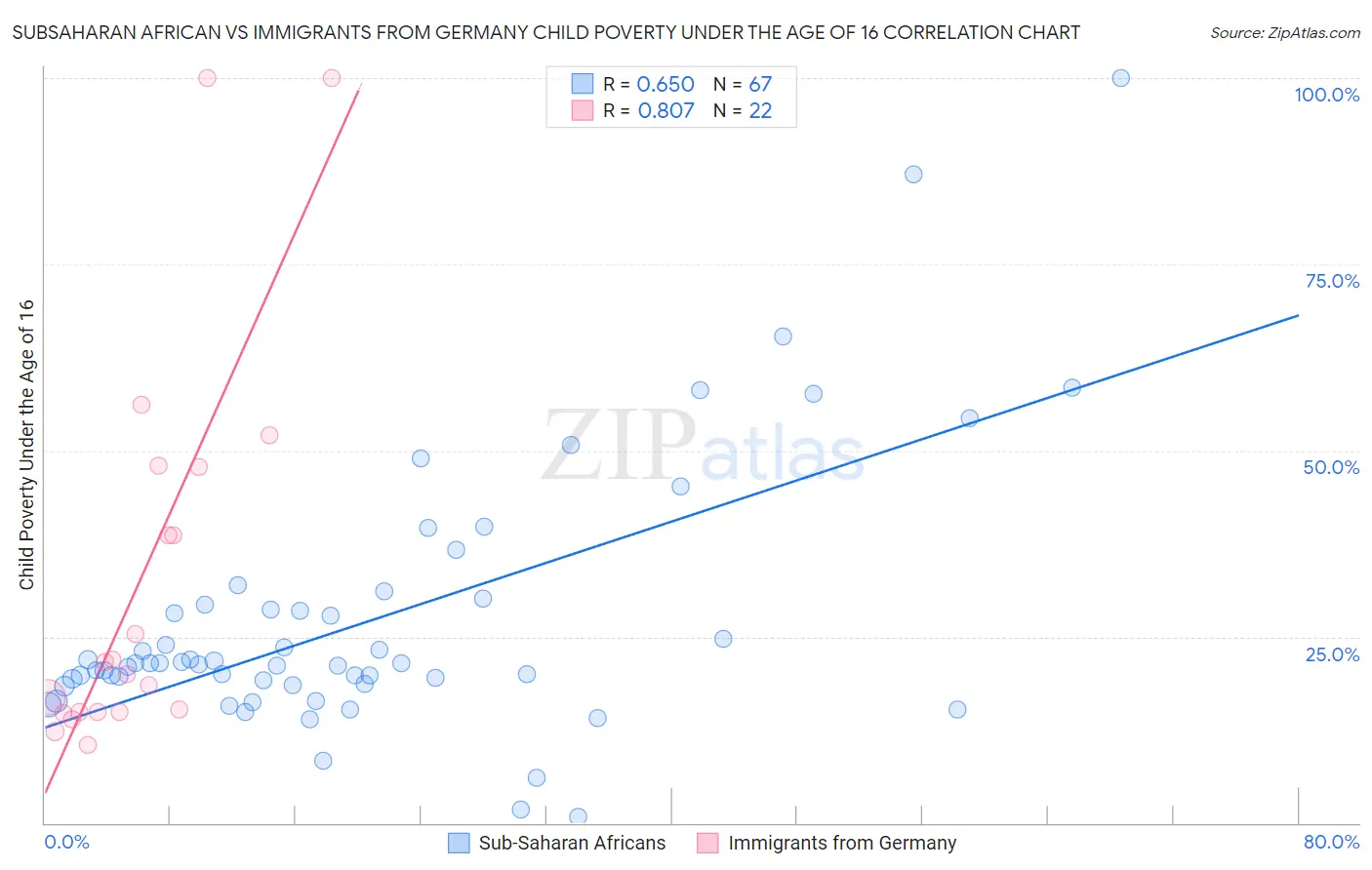 Subsaharan African vs Immigrants from Germany Child Poverty Under the Age of 16